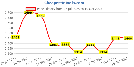 myntra.com KALINI Women Printed A-Line Kurta Set kalini Price History Graph from 26 Jul 2025 to 7 Oct 2025