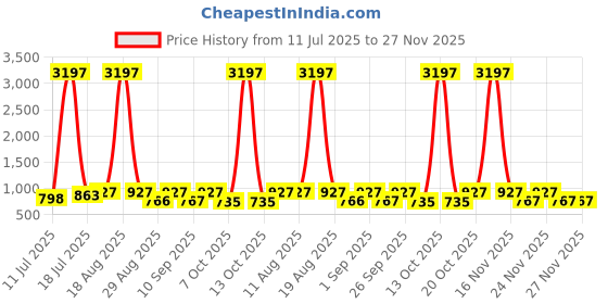 myntra.com KALINI Women Printed A-Line Kurta Set kalini Price History Graph from 11 Jul 2025 to 26 Nov 2025