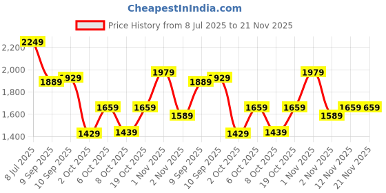 myntra.com KALINI Women Printed A-Line Kurta Set kalini Price History Graph from 8 Jul 2025 to 21 Nov 2025