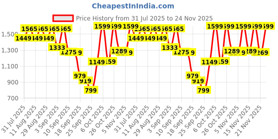 myntra.com KALINI Women Printed A-Line Kurta Set kalini Price History Graph from 31 Jul 2025 to 24 Nov 2025