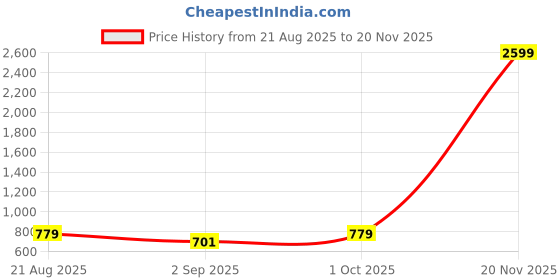 myntra.com KALINI Women Printed A-Line Kurta with Pant Kurta Suit kalini Price History Graph from 21 Aug 2025 to 20 Nov 2025