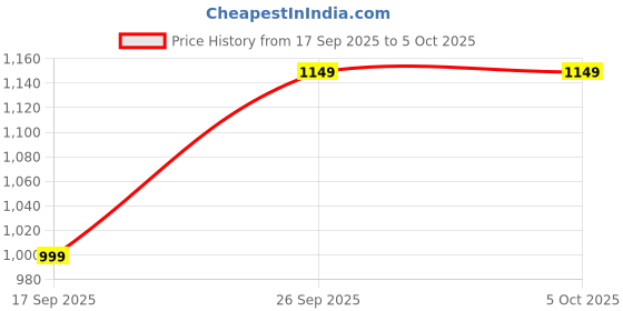 myntra.com KALINI Women Printed Anarkali Kurta with Palazzos & With Dupatta kalini Price History Graph from 17 Sep 2025 to 4 Oct 2025
