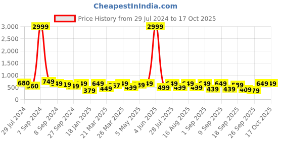 myntra.com KALINI Women Printed Bandhani Regular A-Line Kurta kalini Price History Graph from 29 Jul 2024 to 15 Oct 2025