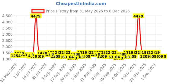 myntra.com KALINI Women Printed Co-ord Set kalini Price History Graph from 31 May 2025 to 4 Dec 2025