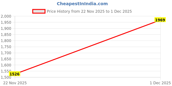 myntra.com KALINI Women Printed Co-Ord Set kalini Price History Graph from 22 Nov 2025 to 1 Dec 2025
