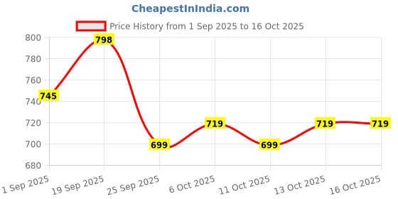 myntra.com KALINI Women Printed Cotton Blend Kurta Sets With Dupatta kalini Price History Graph from 1 Sep 2025 to 16 Oct 2025
