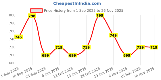 myntra.com KALINI Women Printed Cotton Blend Kurta Sets With Dupatta kalini Price History Graph from 1 Sep 2025 to 26 Nov 2025