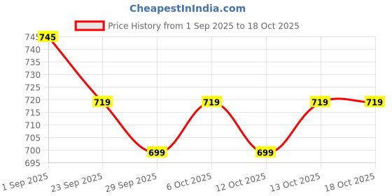 myntra.com KALINI Women Printed Cotton Blend Kurta Sets With Dupatta kalini Price History Graph from 1 Sep 2025 to 18 Oct 2025