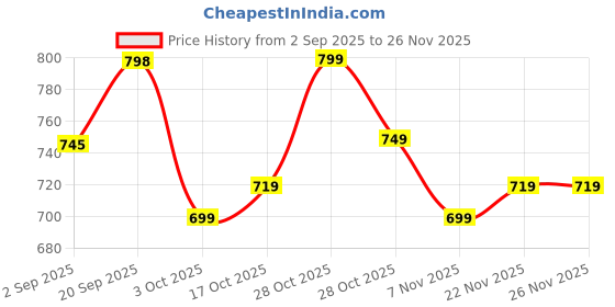 myntra.com KALINI Women Printed Cotton Blend Kurta Sets With Dupatta kalini Price History Graph from 2 Sep 2025 to 25 Nov 2025