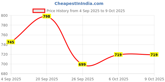myntra.com KALINI Women Printed Cotton Blend Kurta Sets With Dupatta kalini Price History Graph from 4 Sep 2025 to 9 Oct 2025