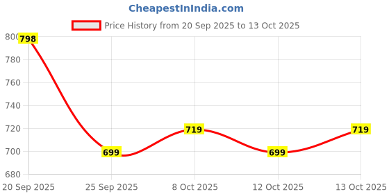 myntra.com KALINI Women Printed Cotton Blend Kurta Sets With Dupatta kalini Price History Graph from 20 Sep 2025 to 12 Oct 2025