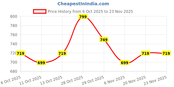 myntra.com KALINI Women Printed Cotton Blend Kurta Sets With Dupatta kalini Price History Graph from 6 Oct 2025 to 22 Nov 2025