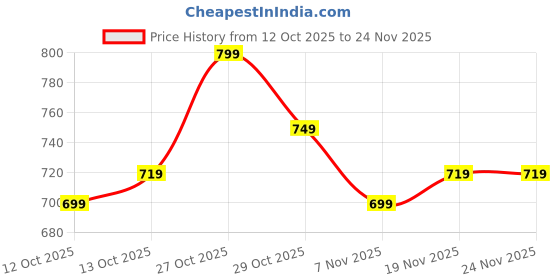myntra.com KALINI Women Printed Cotton Blend Kurta Sets With Dupatta kalini Price History Graph from 12 Oct 2025 to 23 Nov 2025