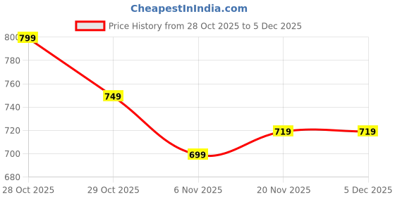 myntra.com KALINI Women Printed Cotton Blend Kurta Sets With Dupatta kalini Price History Graph from 28 Oct 2025 to 5 Dec 2025