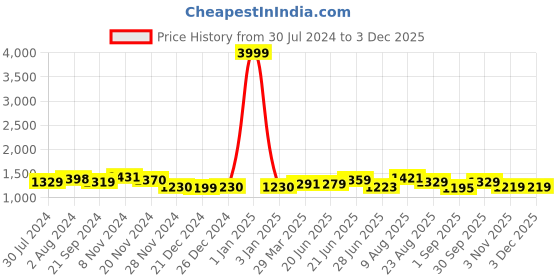 myntra.com KALINI Women Printed Cotton Crop Top And Palazzo With Jacket Set kalini Price History Graph from 30 Jul 2024 to 3 Dec 2025