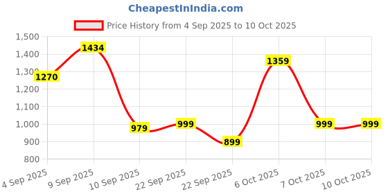 myntra.com KALINI Women Printed Flared Kurta with Pant and Dupatta kalini Price History Graph from 4 Sep 2025 to 9 Oct 2025