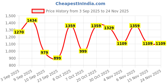 myntra.com KALINI Women Printed Flared Kurta with Pant and Dupatta kalini Price History Graph from 3 Sep 2025 to 23 Nov 2025
