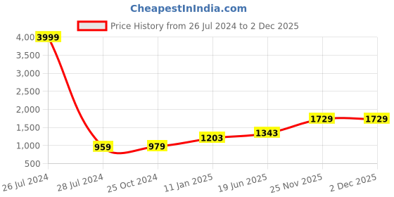 myntra.com KALINI Women Printed Flared Palazzos kalini Price History Graph from 26 Jul 2024 to 2 Dec 2025