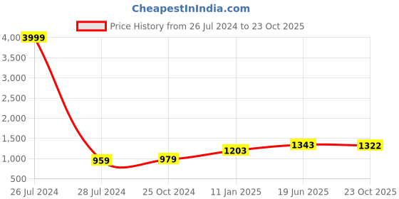 myntra.com KALINI Women Printed Flared Palazzos kalini Price History Graph from 26 Jul 2024 to 23 Oct 2025