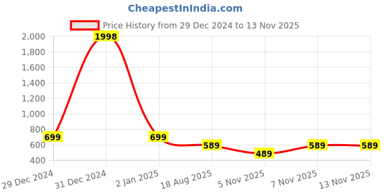 myntra.com KALINI Women Printed Gotta Patti Kurta kalini Price History Graph from 29 Dec 2024 to 12 Nov 2025