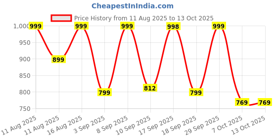 myntra.com KALINI Women Printed Gotta Patti Kurta with Palazzos & Dupatta kalini Price History Graph from 11 Aug 2025 to 13 Oct 2025