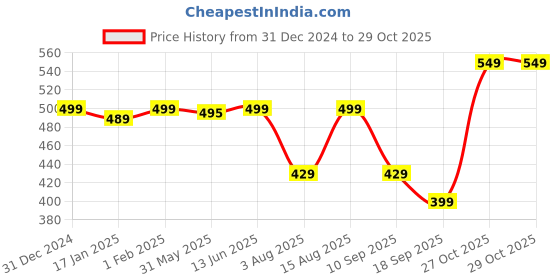 myntra.com KALINI Women Printed Keyhole Neck Kurta kalini Price History Graph from 31 Dec 2024 to 29 Oct 2025