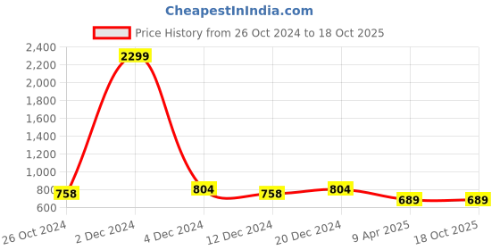 myntra.com KALINI Women Printed Kurta kalini Price History Graph from 26 Oct 2024 to 18 Oct 2025