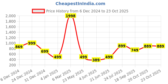 myntra.com KALINI Women Printed Kurta kalini Price History Graph from 6 Dec 2024 to 23 Oct 2025