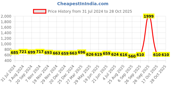 myntra.com KALINI Women Printed Kurta with Palazzo kalini Price History Graph from 31 Jul 2024 to 28 Oct 2025