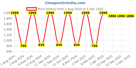 myntra.com KALINI Women Printed Kurta with Trousers kalini Price History Graph from 1 Aug 2024 to 5 Dec 2025