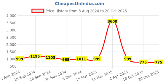 myntra.com KALINI Women Printed Kurta with Trousers kalini Price History Graph from 3 Aug 2024 to 18 Oct 2025