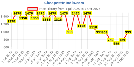 myntra.com KALINI Women Printed Kurta with Trousers & With Dupatta kalini Price History Graph from 1 Jul 2025 to 7 Oct 2025
