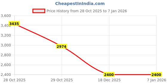 myntra.com KALINI Women Printed Longline Shrug kalini Price History Graph from 28 Oct 2025 to 5 Jan 2026