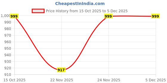 myntra.com KALINI Women Printed Mandarin Collar Cotton Kurta With Trouser kalini Price History Graph from 15 Oct 2025 to 5 Dec 2025