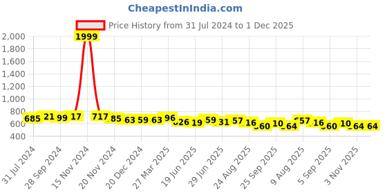 myntra.com KALINI Women Printed Mandarin Collar Viscose Rayon Kurta with Palazzo kalini Price History Graph from 31 Jul 2024 to 30 Nov 2025