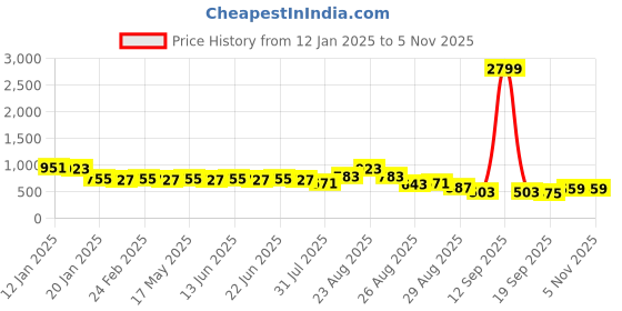 myntra.com KALINI Women Printed Mekhela Chador Muga Saree kalini Price History Graph from 12 Jan 2025 to 2 Nov 2025