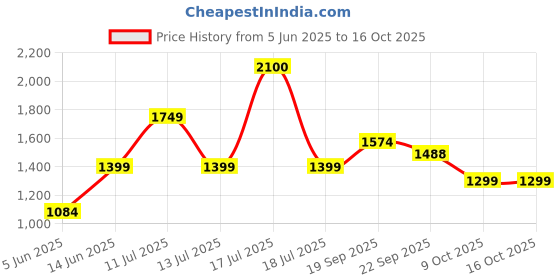 myntra.com KALINI Women' Printed Nehru Jacket kalini Price History Graph from 5 Jun 2025 to 16 Oct 2025