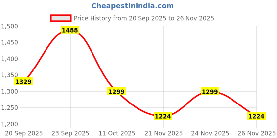 myntra.com KALINI Women Printed Nehru Jacket kalini Price History Graph from 20 Sep 2025 to 25 Nov 2025