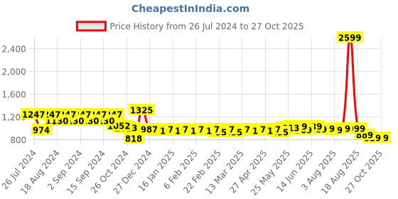 myntra.com KALINI Women Printed Night suit kalini Price History Graph from 26 Jul 2024 to 26 Oct 2025