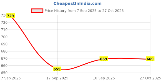 myntra.com KALINI Women Printed Night suit kalini Price History Graph from 7 Sep 2025 to 26 Oct 2025
