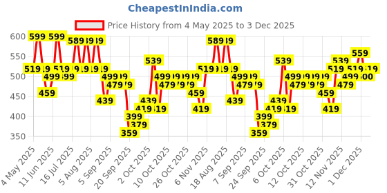 myntra.com KALINI Women Printed Patchwork Kurta kalini Price History Graph from 4 May 2025 to 3 Dec 2025