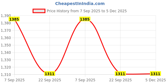 myntra.com KALINI Women Printed Pure Cotton Kurta Sets With Dupatta kalini Price History Graph from 7 Sep 2025 to 5 Dec 2025