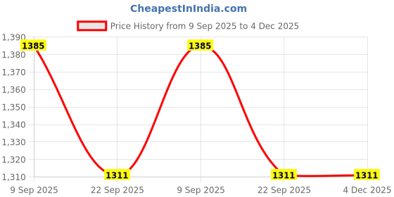 myntra.com KALINI Women Printed Pure Cotton Kurta Sets With Dupatta kalini Price History Graph from 9 Sep 2025 to 4 Dec 2025