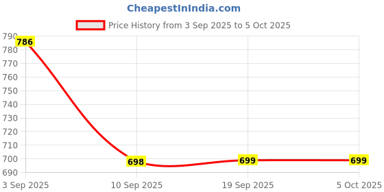 myntra.com KALINI Women Printed Pure Cotton Kurta Sets With Dupatta kalini Price History Graph from 3 Sep 2025 to 5 Oct 2025
