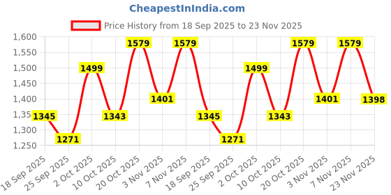 myntra.com KALINI Women Printed Regular Beads and Stones Kurta with Palazzos kalini Price History Graph from 18 Sep 2025 to 23 Nov 2025