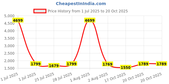 myntra.com KALINI Women Printed Regular Cotton Kurta with Palazzos & With Dupatta kalini Price History Graph from 1 Jul 2025 to 19 Oct 2025
