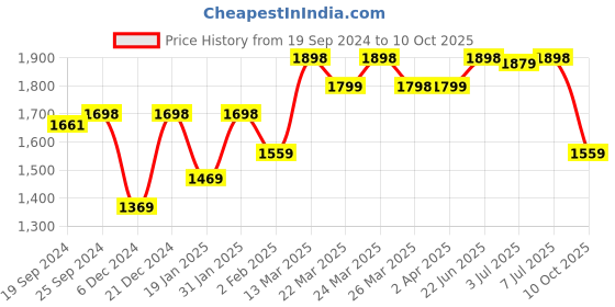 myntra.com KALINI Women Printed Regular Gotta Patti Kurta with Trousers & With Dupatta kalini Price History Graph from 19 Sep 2024 to 10 Oct 2025