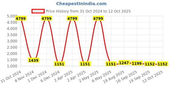 myntra.com KALINI Women Printed Regular Gotta Patti Pure Cotton Kurta with Trousers & With Dupatta kalini Price History Graph from 31 Oct 2024 to 12 Oct 2025