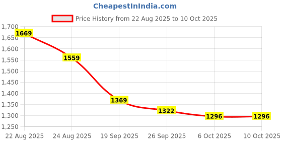 myntra.com KALINI Women Printed Regular Gotta Patti Pure Cotton Kurta with Trousers & With Dupatta kalini Price History Graph from 22 Aug 2025 to 9 Oct 2025