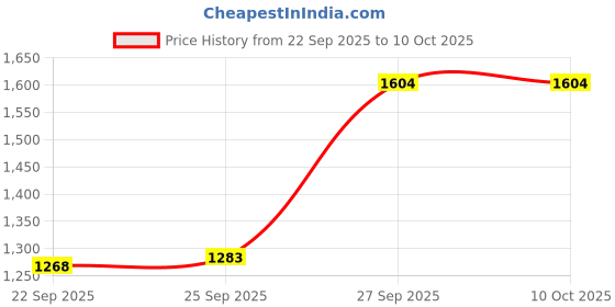 myntra.com KALINI Women Printed Regular Kurta & Trousers With Dupatta kalini Price History Graph from 22 Sep 2025 to 10 Oct 2025
